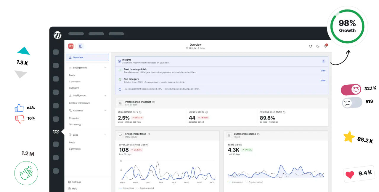 WP ULike engagement dashboard showing who reacted and top content