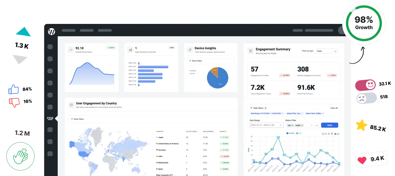 WP ULike Pro analytics dashboard with engagement charts and top posts
